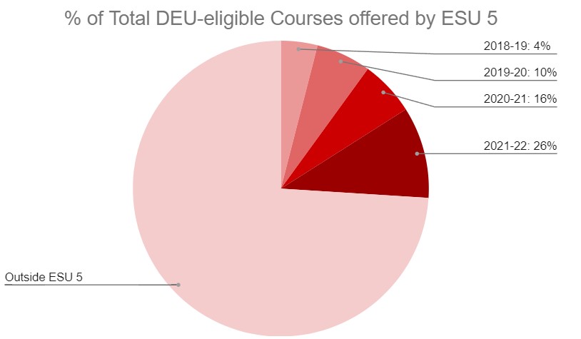Chart of DEU eligible courses from ESU 5