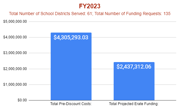 FY2023 Summary