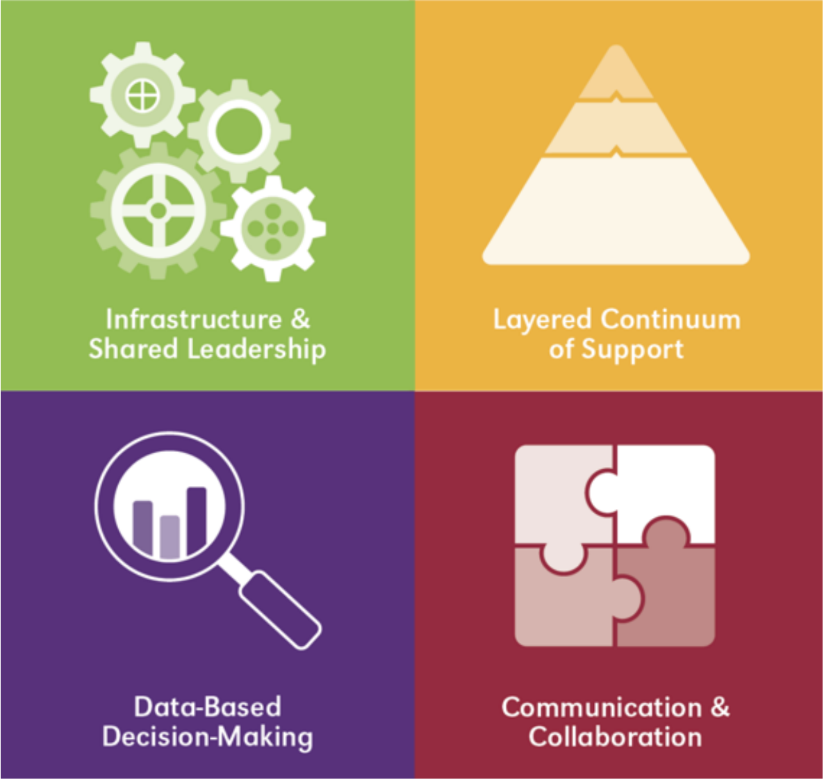 MTSS essential components