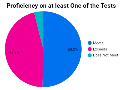 Proficiency results on tests